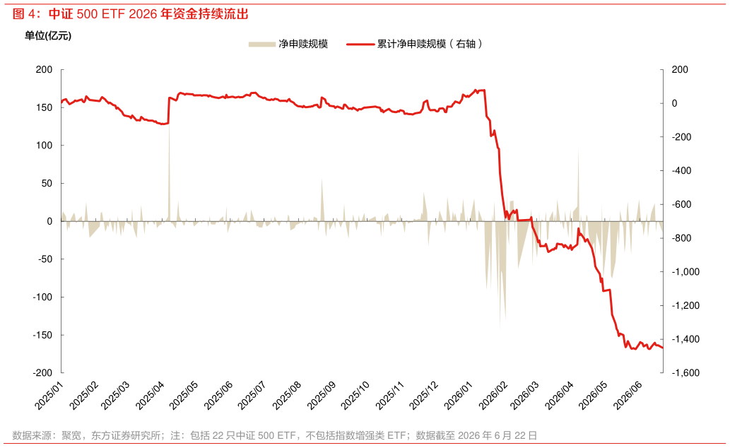 想关注一下中证 500 ETF 2026 年资金持续流出