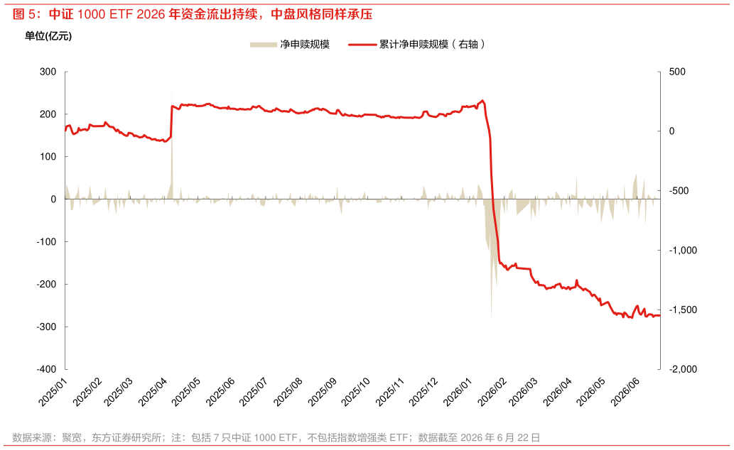 各位网友请教一下中证 1000 ETF 2026 年资金流出持续，中盘风格同样承压