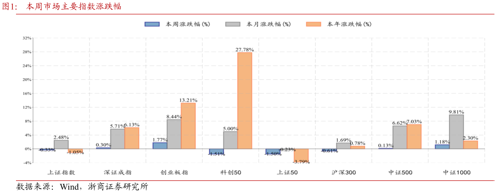 如何解释本周市场主要指数涨跌幅
