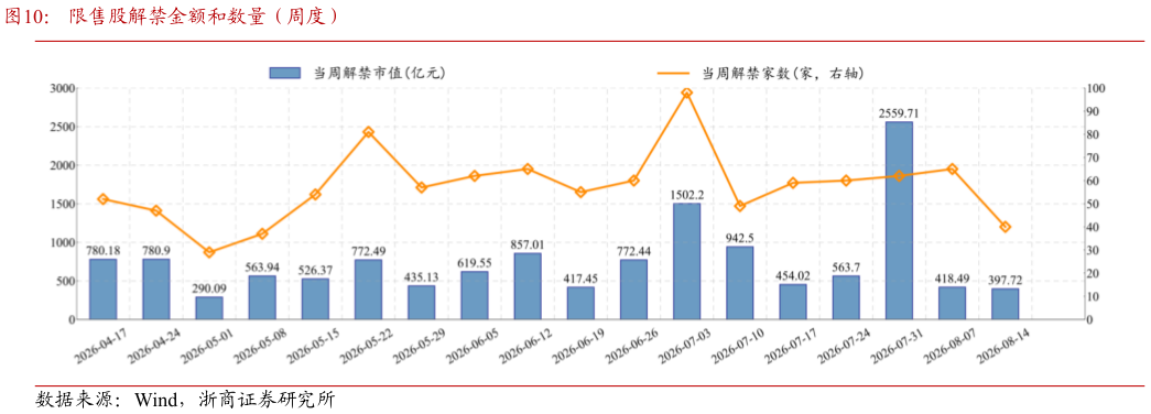 咨询下各位限售股解禁金额和数量（周度）