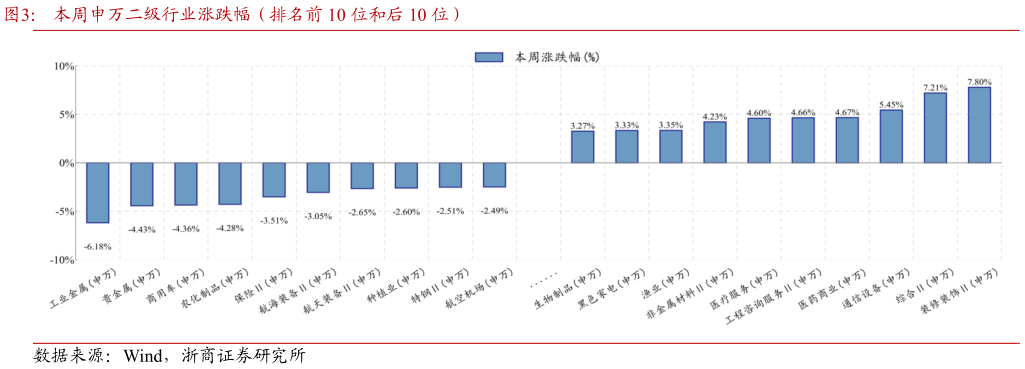 各位网友请教一下本周申万二级行业涨跌幅（排名前 10 位和后 10 位）