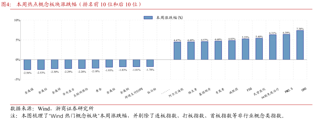 我想了解一下本周热点概念板块涨跌幅（排名前 10 位和后 10 位）