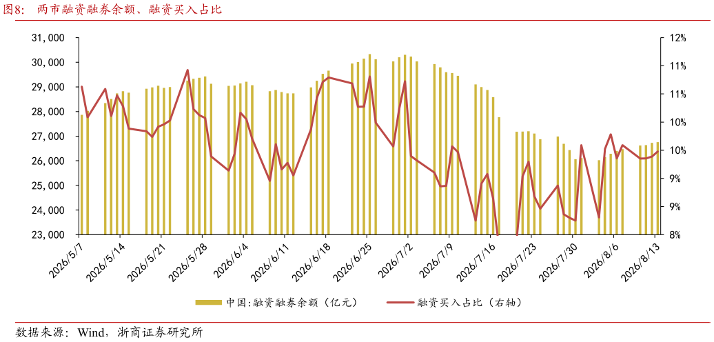 谁能回答两市融资融券余额、融资买入占比