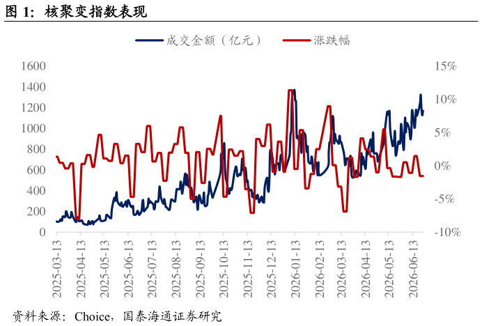 想关注一下核聚变指数表现