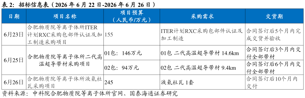 咨询下各位招标信息表（2026 年 6 月 22 日-2026 年 6 月 26 日）
