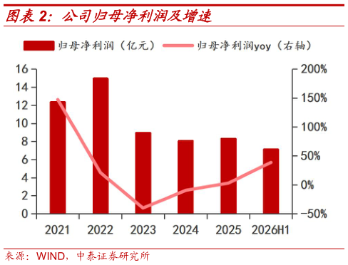 谁能回答公司归母净利润及增速