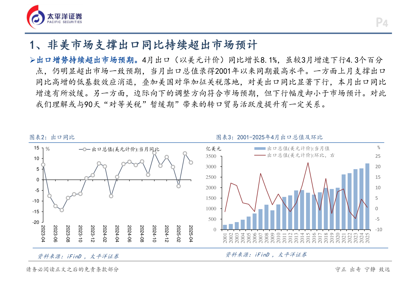 如何解释1、非美市场支撑出口同比持续超出市场预计