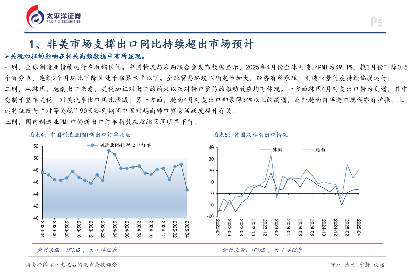 一起讨论下1、非美市场支撑出口同比持续超出市场预计