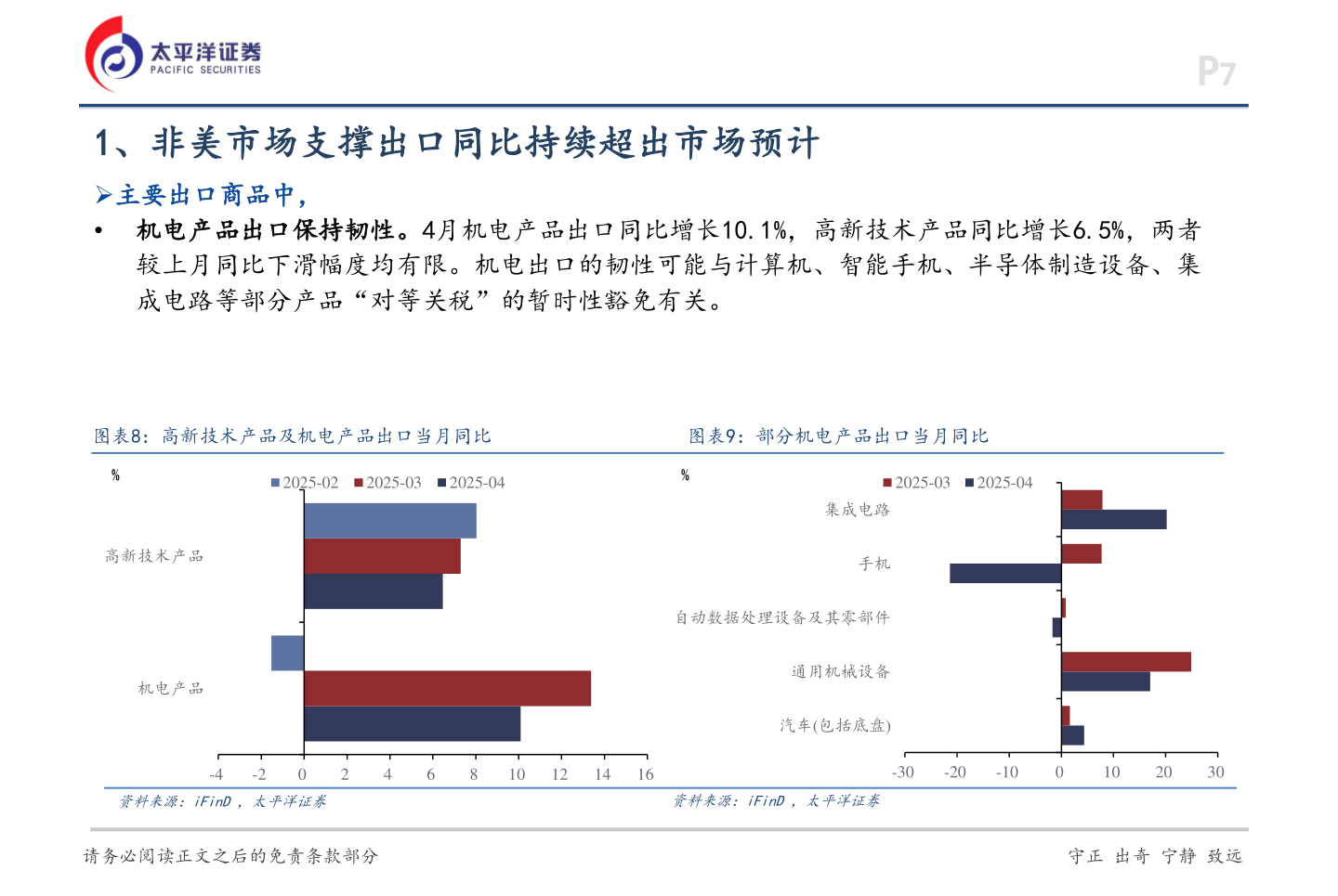 谁知道1、非美市场支撑出口同比持续超出市场预计