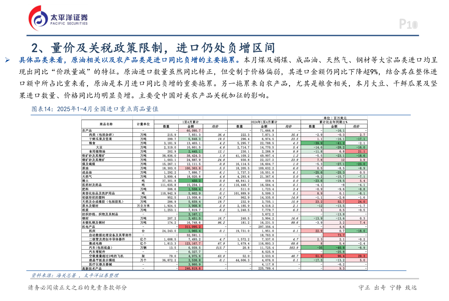 想问下各位网友2、量价及关税政策限制，进口仍处负增区间