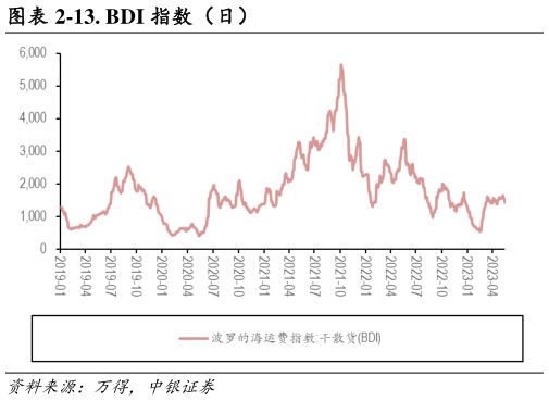 如何解释-13. BDI 指数(日)?