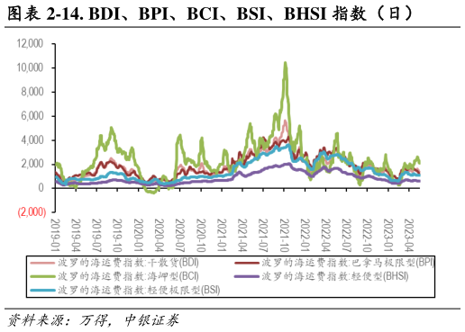 我想了解一下-14. BDI、BPI、BCI、BSI、BHSI 指数(日)?