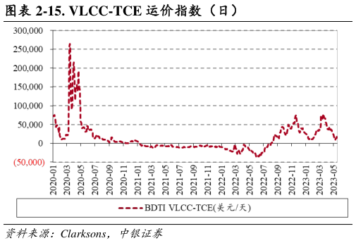 如何才能-15. VLCC-TCE 运价指数(日)?