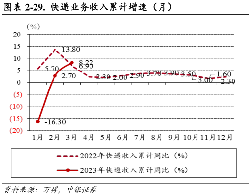 如何了解-29. 快递业务收入累计增速(月)?