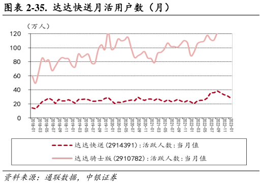 想关注一下-35. 达达快送月活用户数(月)?