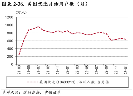 咨询下各位-36. 美团优选月活用户数(月)?