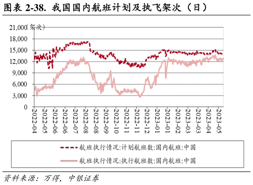 想问下各位网友-38. 我国国内航班计划及执飞架次(日)?