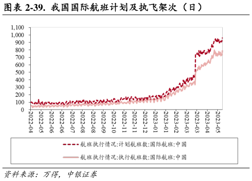 如何了解-39. 我国国际航班计划及执飞架次(日)?