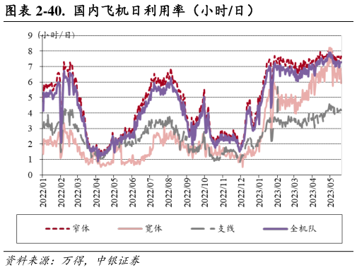 如何解释-40. 国内飞机日利用率(小时日)?
