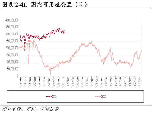 想问下各位网友-41. 国内可用座公里(日)?