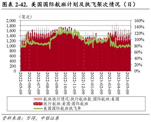各位网友请教一下-42. 美国国际航班计划及执飞架次情况(日)?