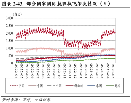 一起讨论下-43. 部分国家国际航班执飞架次情况(日)?