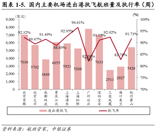 如何了解-5. 国内主要机场进出港执飞航班量及执行率(周) -6. 国内主要机场计划航班量(周)?
