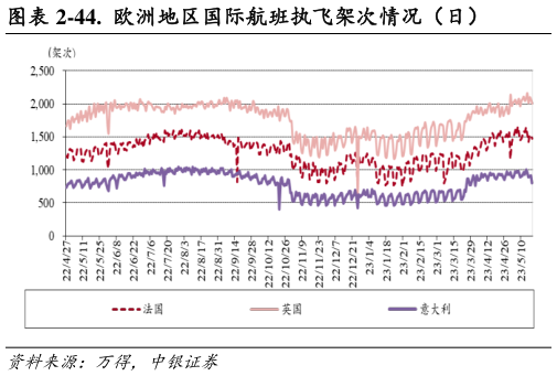 想问下各位网友-44. 欧洲地区国际航班执飞架次情况(日)?
