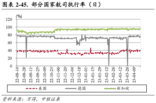 如何看待-45. 部分国家航司执行率(日)?