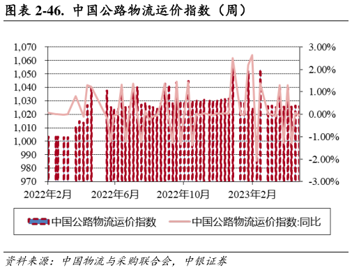 请问一下-46. 中国公路物流运价指数(周)?