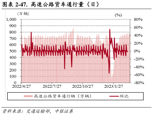 如何了解-47. 高速公路货车通行量(日)?