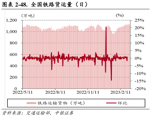 谁能回答-48. 全国铁路货运量(日)?