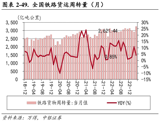 如何解释-49. 全国铁路货运周转量(月)?