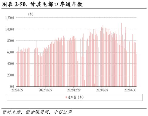 谁知道-50. 甘其毛都口岸通车数?