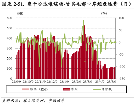 如何了解-51. 查干哈达堆煤场-甘其毛都口岸短盘运费(日)?