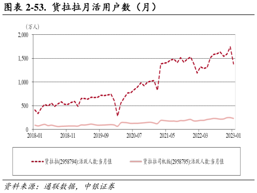 各位网友请教一下-53. 货拉拉月活用户数(月)?