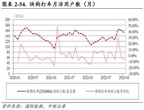 如何了解-54. 快狗打车月活用户数(月)?