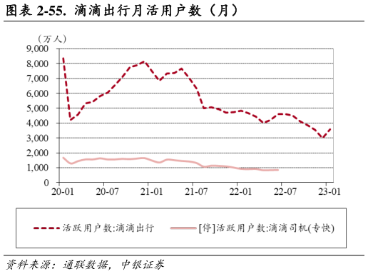 如何解释-55. 滴滴出行月活用户数(月)?