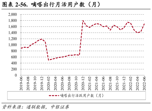 谁能回答-56. 嘀嗒出行月活用户数(月)?