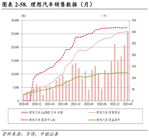 如何才能-58. 理想汽车销售数据(月)?