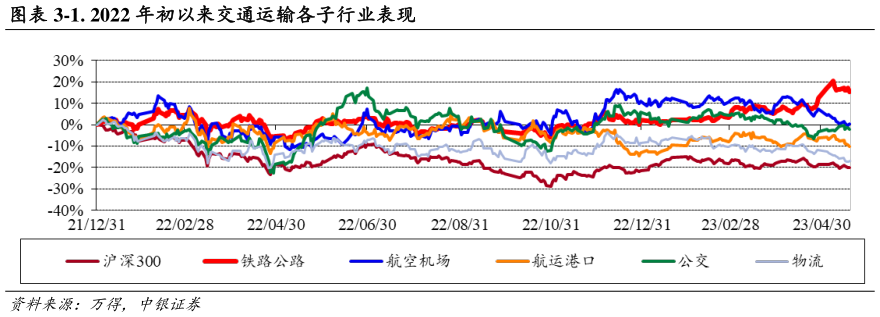 怎样理解-1. 2022 年初以来交通运输各子行业表现?