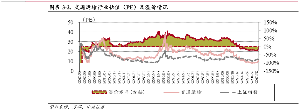 谁知道-2. 交通运输行业估值(PE)及溢价情况?