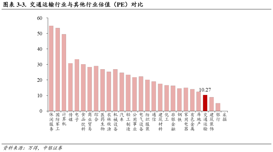 我想了解一下-3. 交通运输行业与其他行业估值(PE)对比?