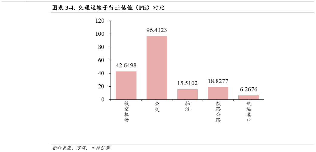 一起讨论下-4. 交通运输子行业估值(PE)对比?