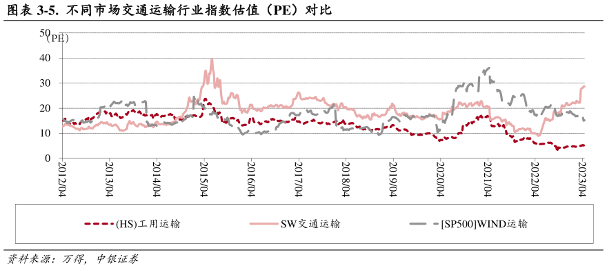 你知道-5. 不同市场交通运输行业指数估值(PE)对比?
