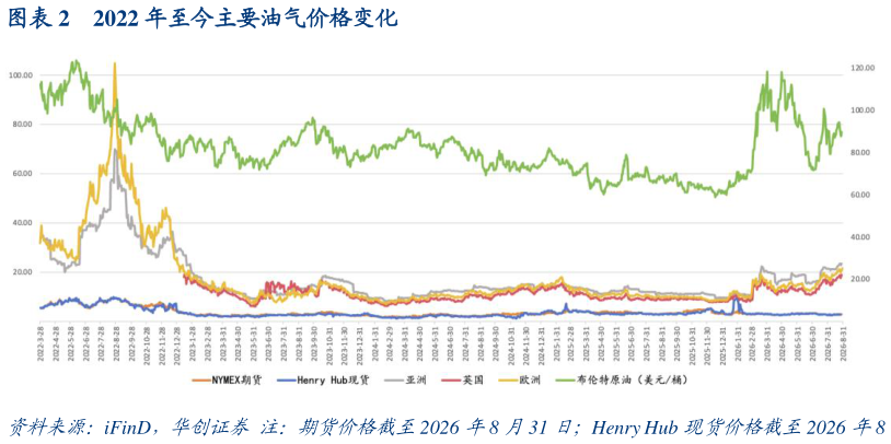 如何解释2022 年至今主要油气价格变化