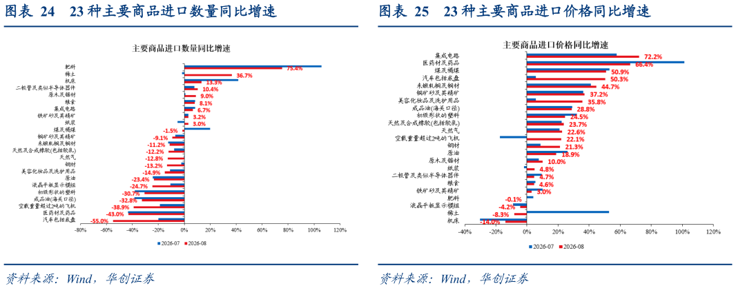 请问一下23 种主要商品进口数量同比增速 主要商品进口数量降至-4.1%，价格增速升至 23 种主要商品进口价格同比增速