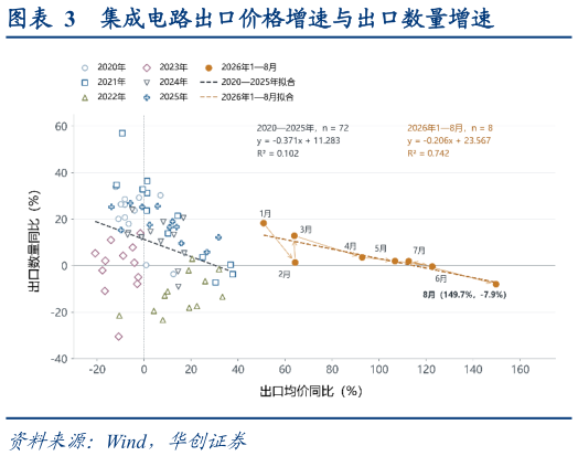 你知道集成电路出口价格增速与出口数量增速