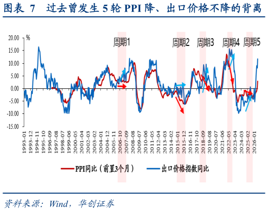 咨询大家过去曾发生 5 轮 PPI 降、出口价格不降的背离