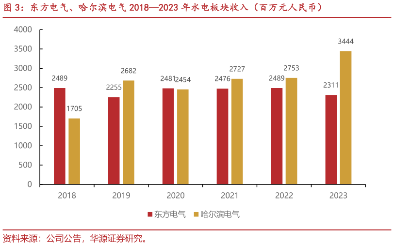 咨询下各位东方电气、哈尔滨电气 20182023 年水电板块收入(百万元人民币)?
